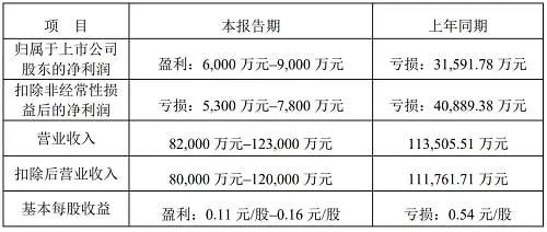 直面增利难题：52家保险公司一季度“成绩单”，仍有18家未盈利