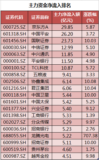 非银金融行业资金流入榜：中国平安、中信证券等净流入资金居前