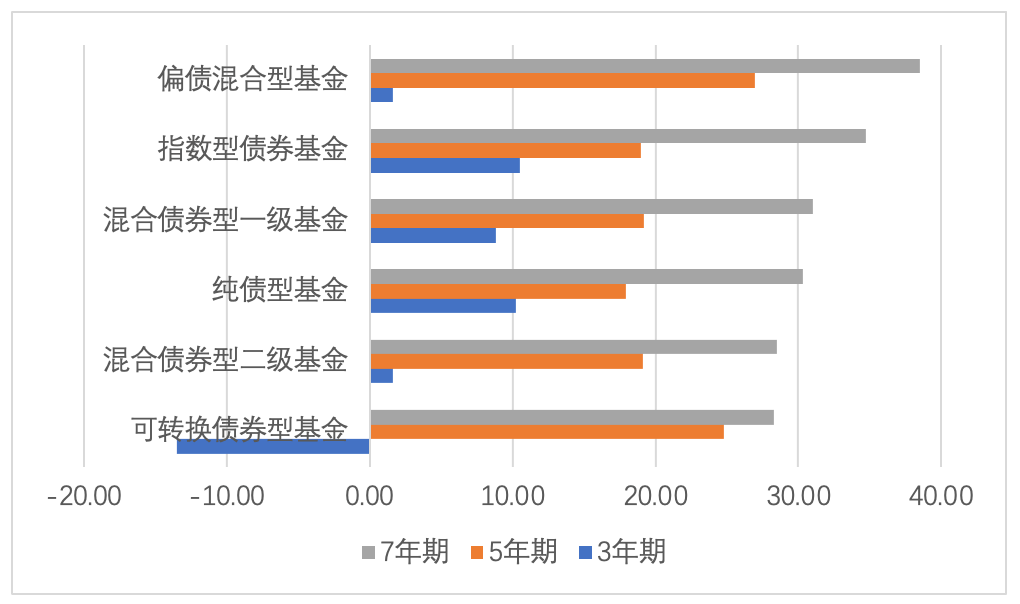 新年来27只债基发生大额赎回！中长期纯债指数五连降，债基还值得上车吗？