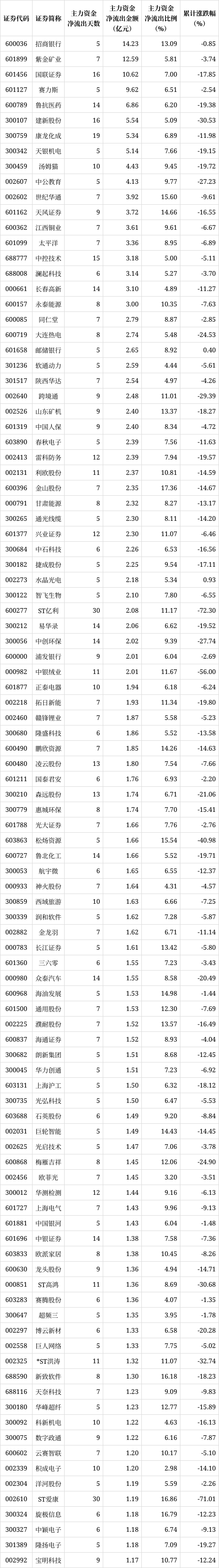 解密主力资金出逃股 连续5日净流出421股