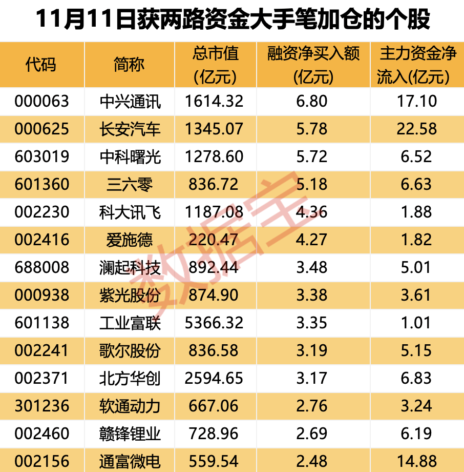 6个行业获融资净买入超3亿元 8股获融资净买入额超1亿元