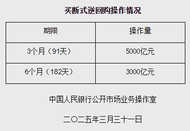 央行今日开展2180亿元7天逆回购操作 操作利率1.5%