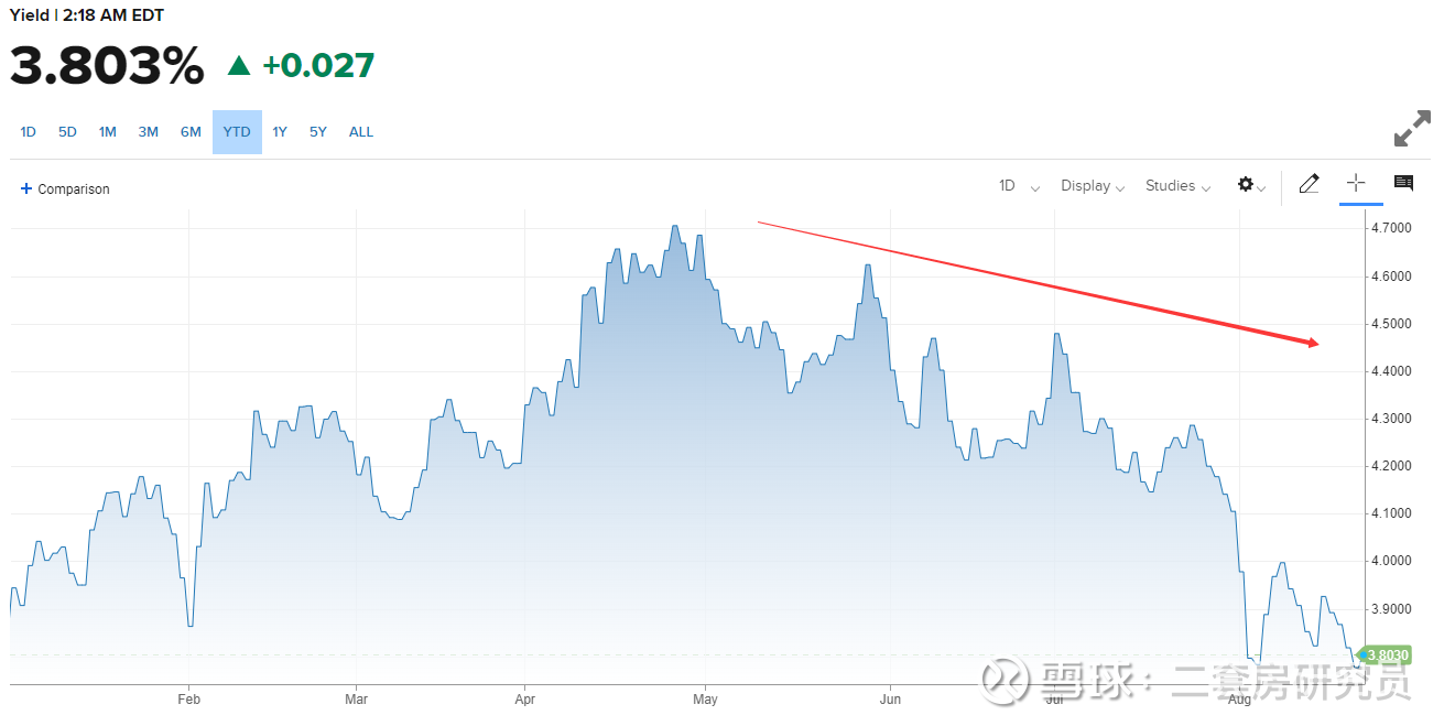 债市已透支降息预期，黄金高位杀跌难挡4000美元目标价 | 债圈大家说04.23