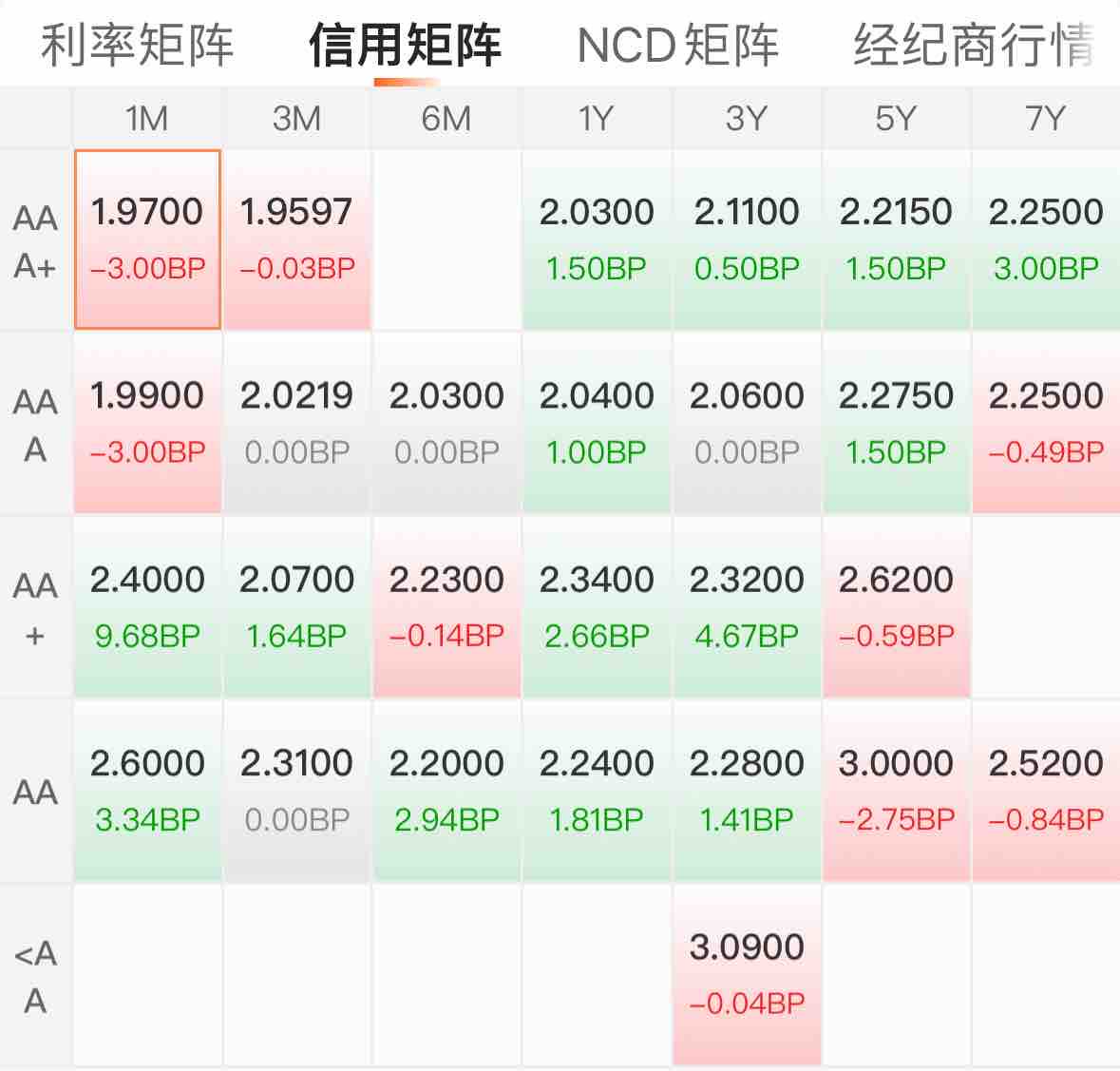 债市已透支降息预期，黄金高位杀跌难挡4000美元目标价 | 债圈大家说04.23