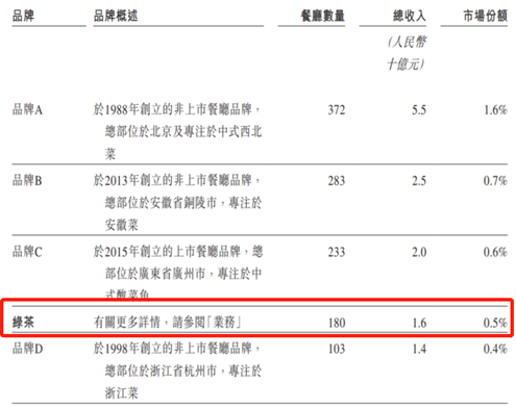 绿茶集团通过上市聆讯 花旗、招银国际为联席保荐人