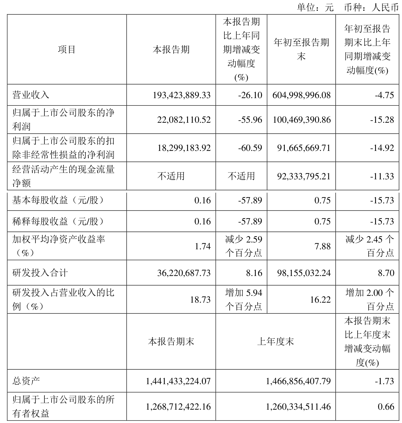 瑞芯微（603893）2025年一季报简析：营收净利润同比双双增长，盈利能力上升