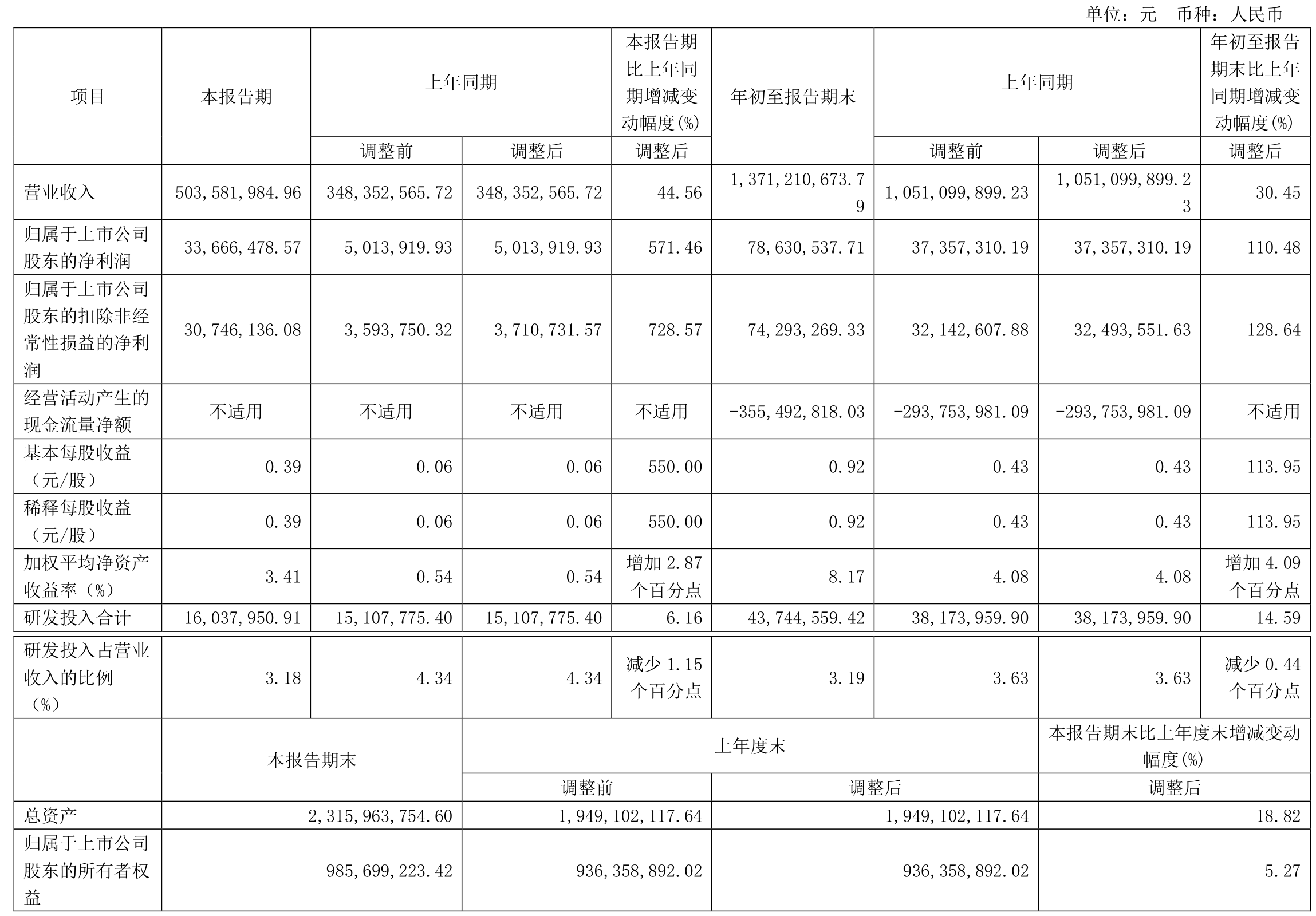 华邦健康（002004）2025年一季报简析：净利润增18.5%，盈利能力上升