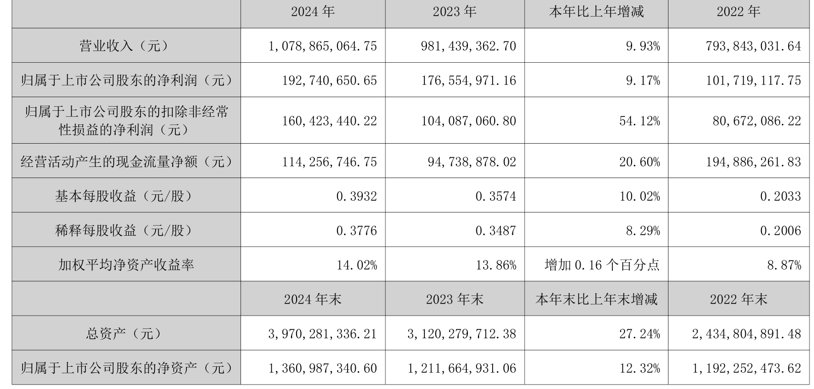 则成电子公布2024年分配预案：拟10转增4派1元