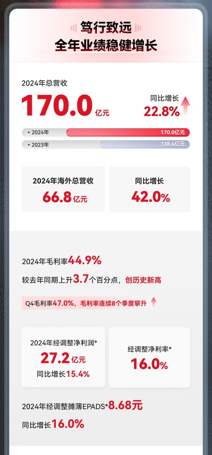 建霖家居2024年营收50亿元 同比增长15.53%