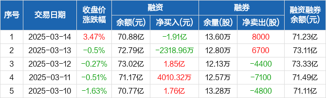 宁德时代大宗交易成交1.15万股 成交额228.10万元