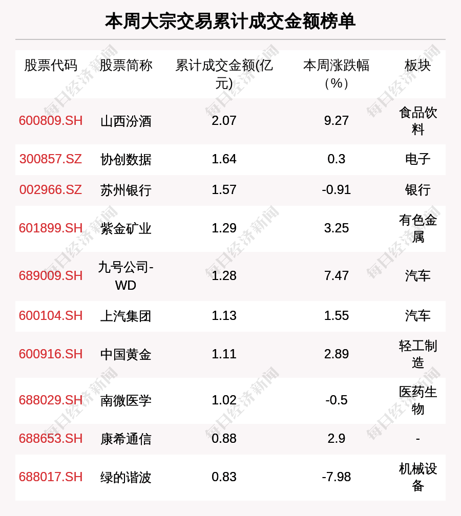 宁德时代大宗交易成交1.15万股 成交额228.10万元