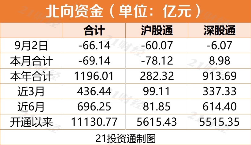 4.81亿元主力资金今日撤离银行板块