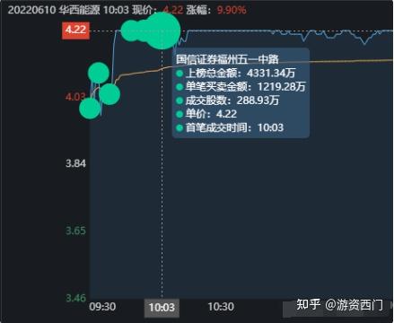 华西能源4月24日龙虎榜数据