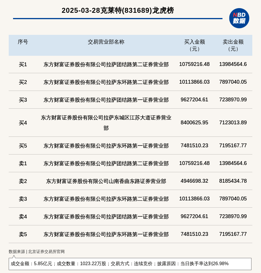 青岛金王换手率57.39%，5机构现身龙虎榜