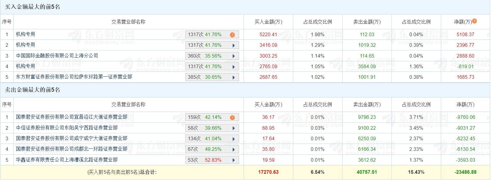 青岛金王换手率57.39%，5机构现身龙虎榜
