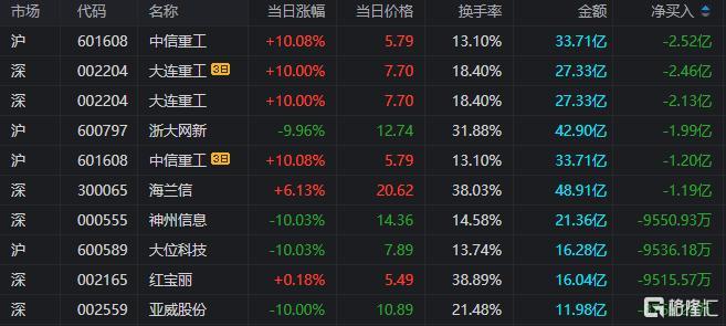 青岛金王换手率57.39%，5机构现身龙虎榜