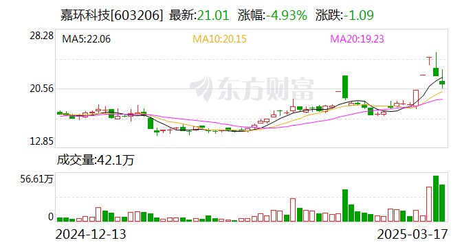 安记食品换手率28.74%，上榜营业部合计净卖出5441.78万元