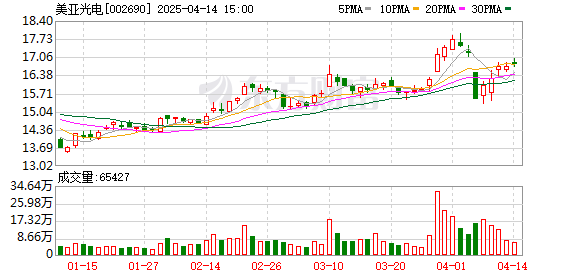 建设工业最新股东户数环比下降9.90%