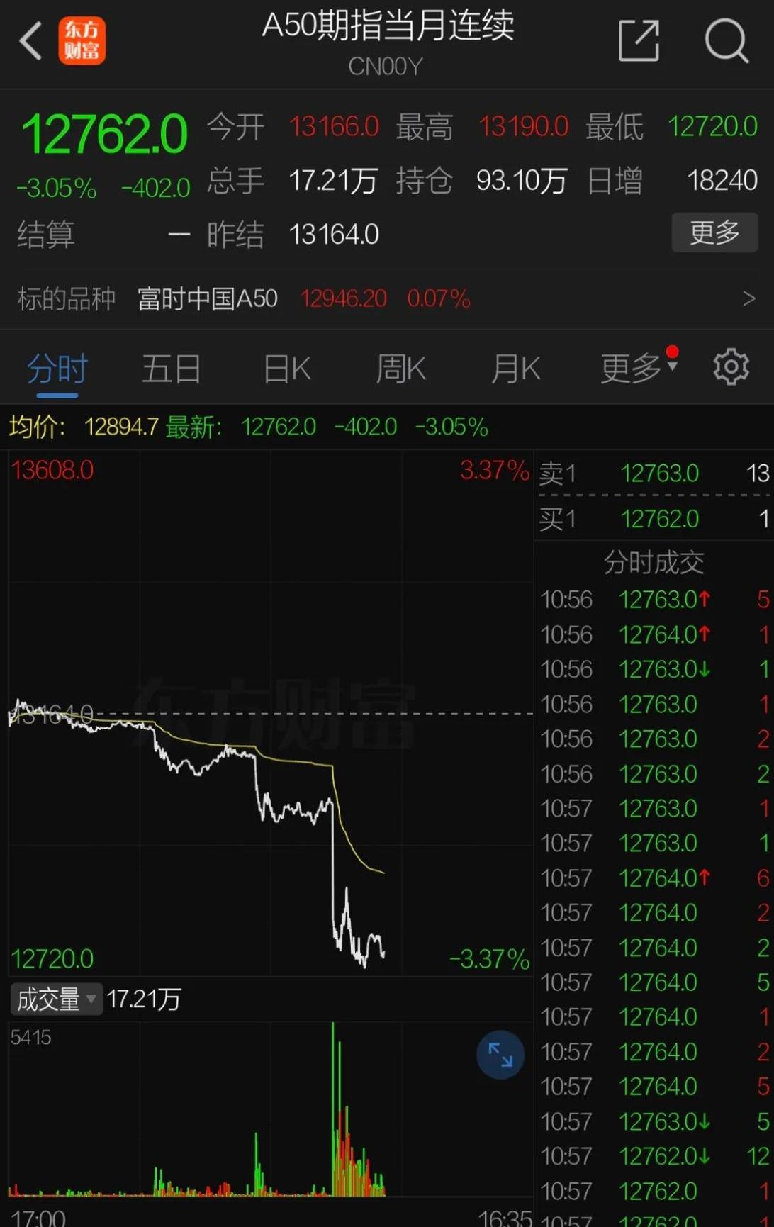 76只股涨停 最大封单资金5.03亿元