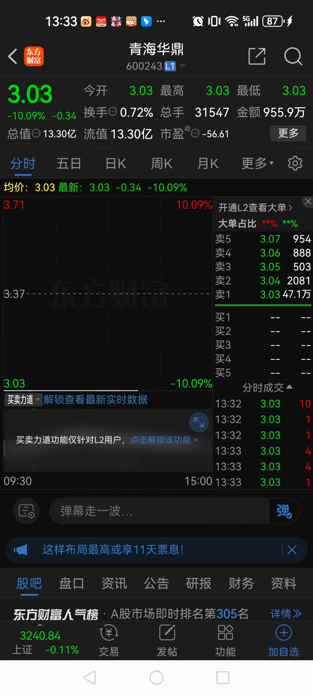 76只股涨停 最大封单资金5.03亿元