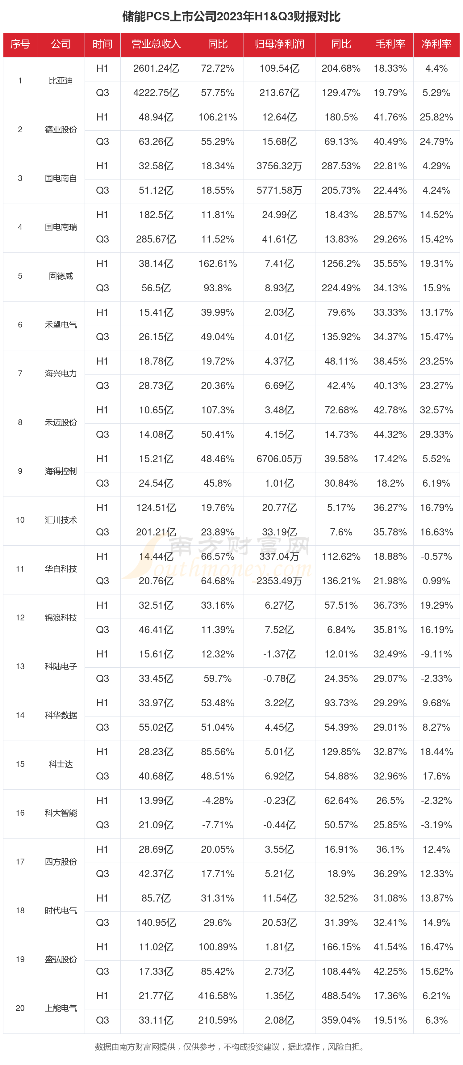 上能电气（300827）2025年一季报简析：营收净利润同比双双增长，盈利能力上升