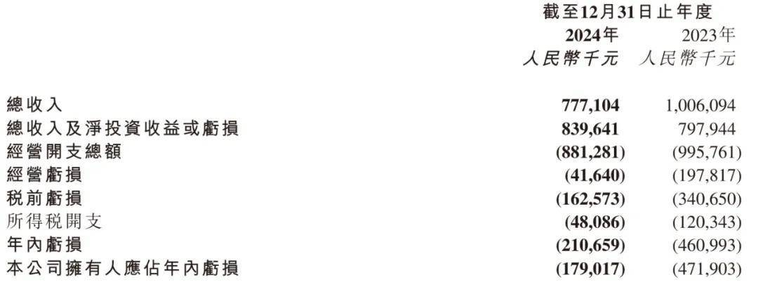 信科移动：营收64.91亿元亏损收窄，经营质量不断改善