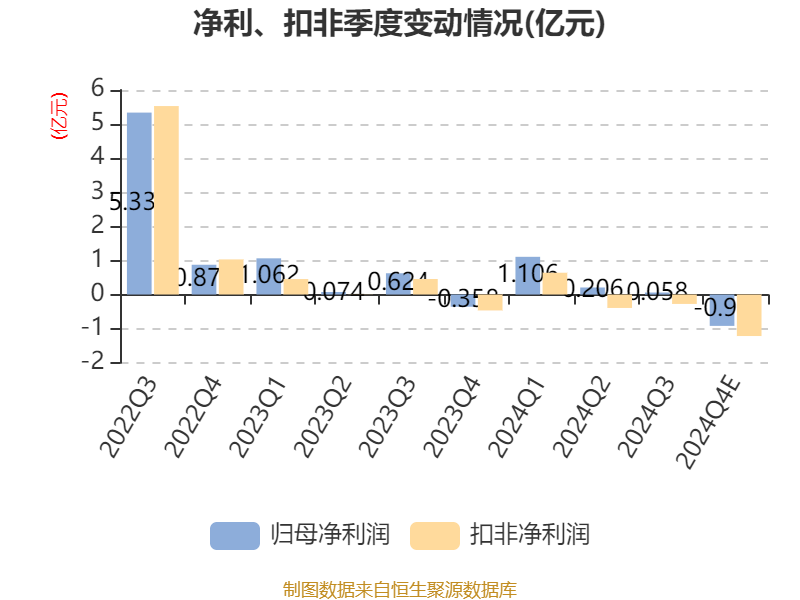 安洁科技(002635.SZ)：一季度净利润3121.09万元 同比下降70.41%