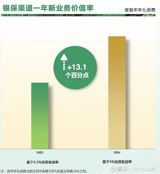 中国太保：一季度净利润下滑，银保渠道保费规模增长108%