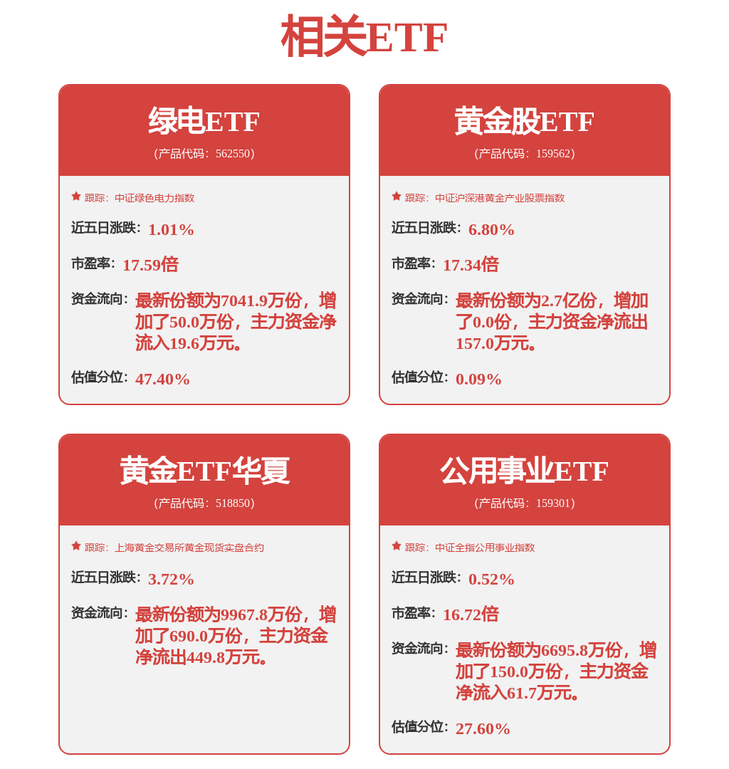 受益金价屡创新高，行业最大黄金股ETF（517520）盘中续涨超2%，冲击5连涨！机构：黄金股弹性值得重视