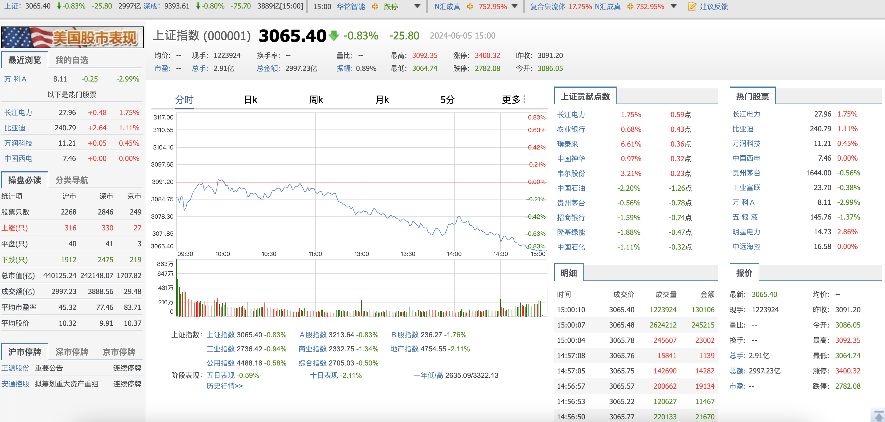 收评：沪指窄幅震荡，电力板块强势，酿酒、券商等板块拉升