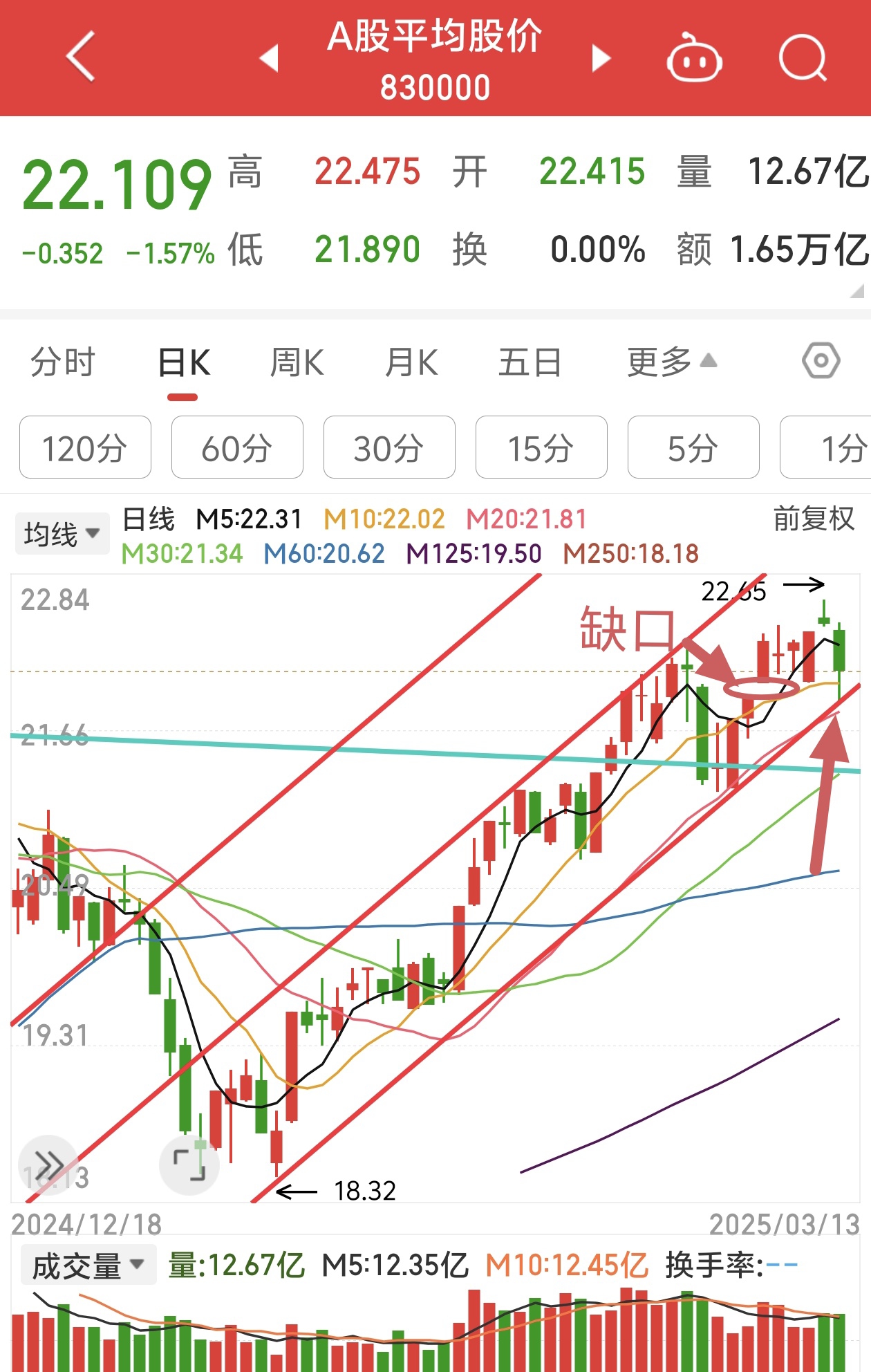 收评：沪指窄幅震荡，电力板块强势，酿酒、券商等板块拉升
