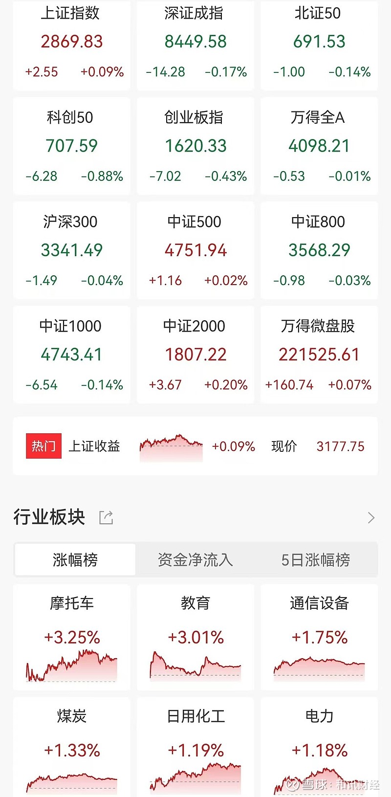 收评：沪指窄幅震荡，电力板块强势，酿酒、券商等板块拉升