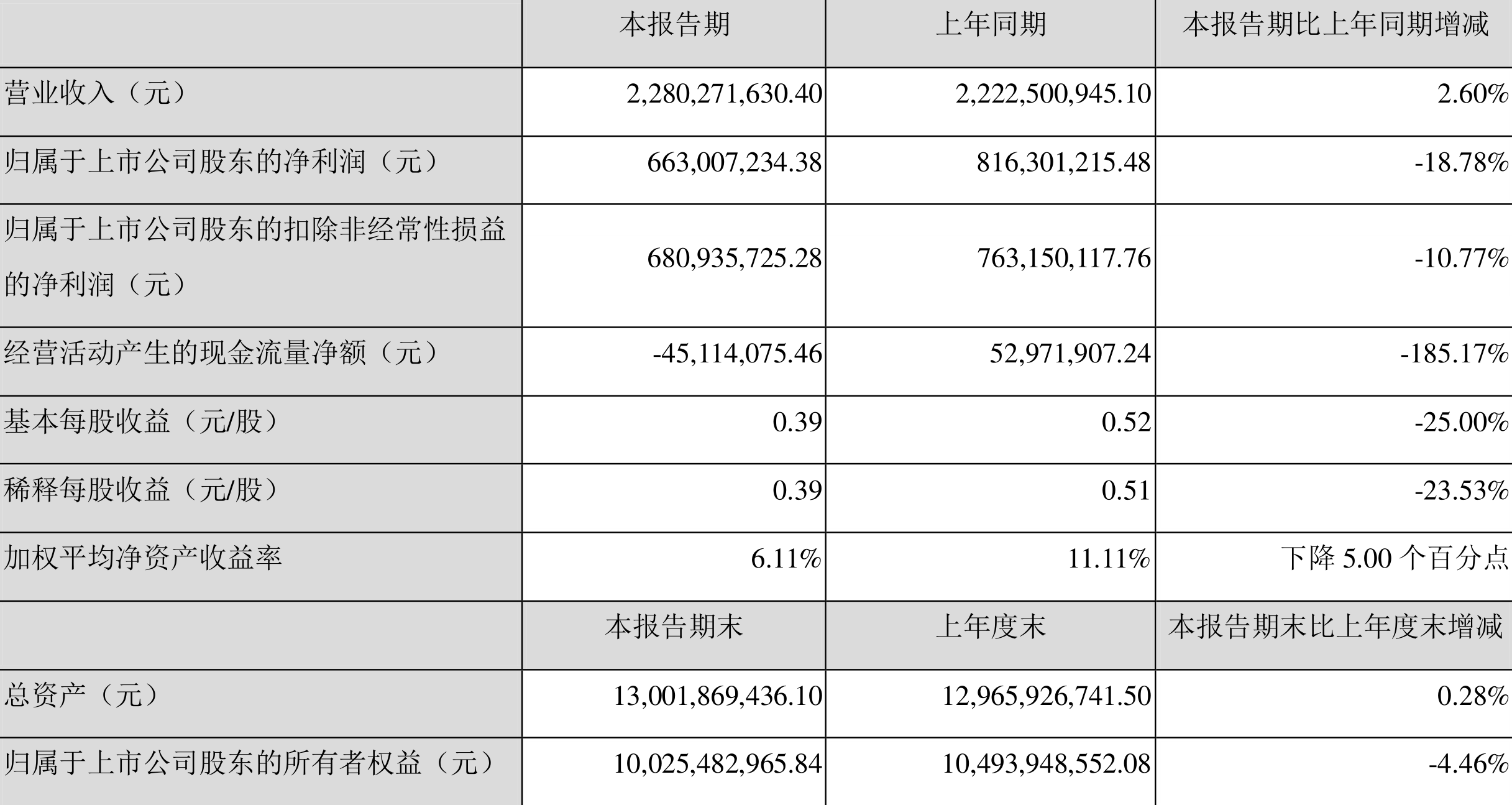 芒果超媒：一季度净利润同比下降19.8%