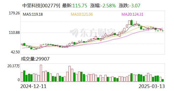 中坚科技（002779）2025年一季报简析：营收净利润同比双双增长，应收账款上升