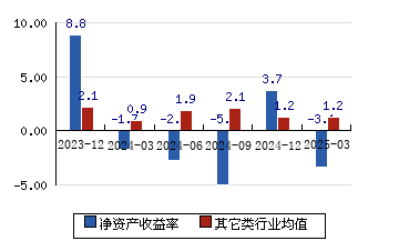 直真科技（003007）2025年一季报简析：净利润减103.22%，三费占比上升明显