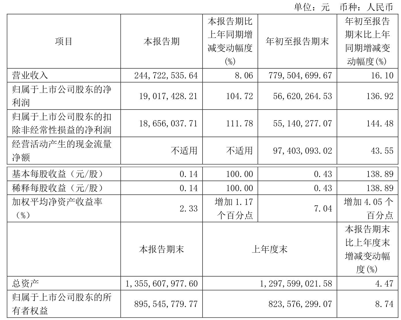 高斯贝尔（002848）2024年年报简析：净利润减59.41%，三费占比上升明显