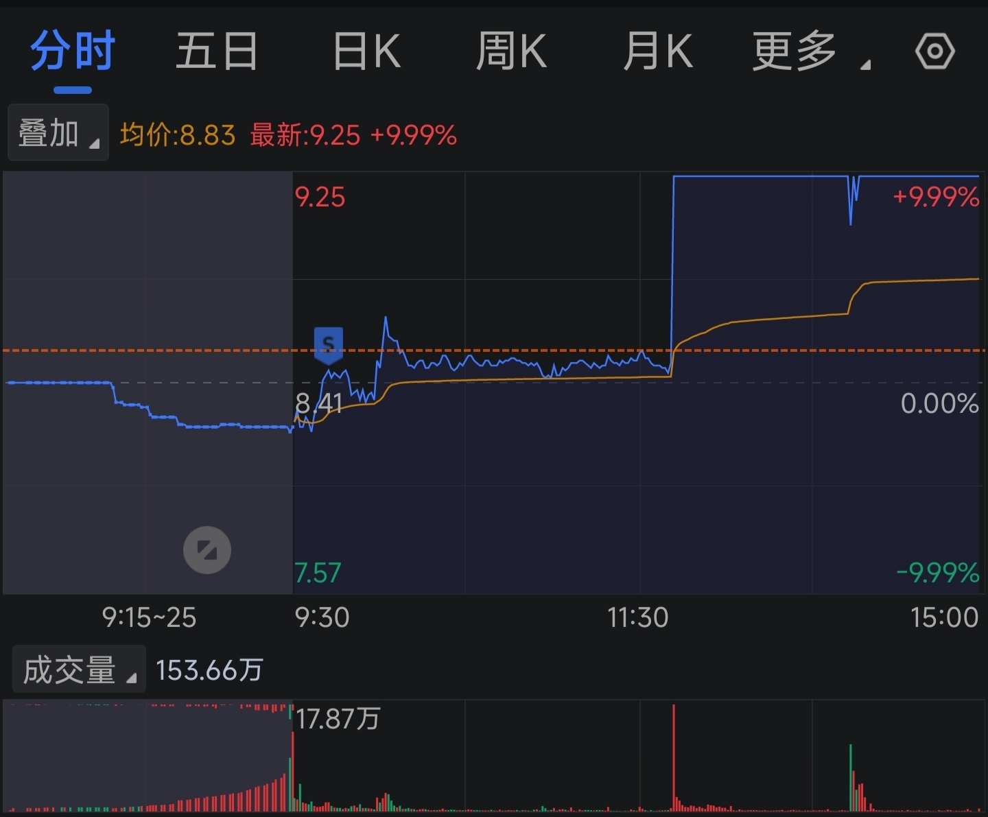 康强电子（002119）2025年一季报简析：营收净利润同比双双增长，盈利能力上升