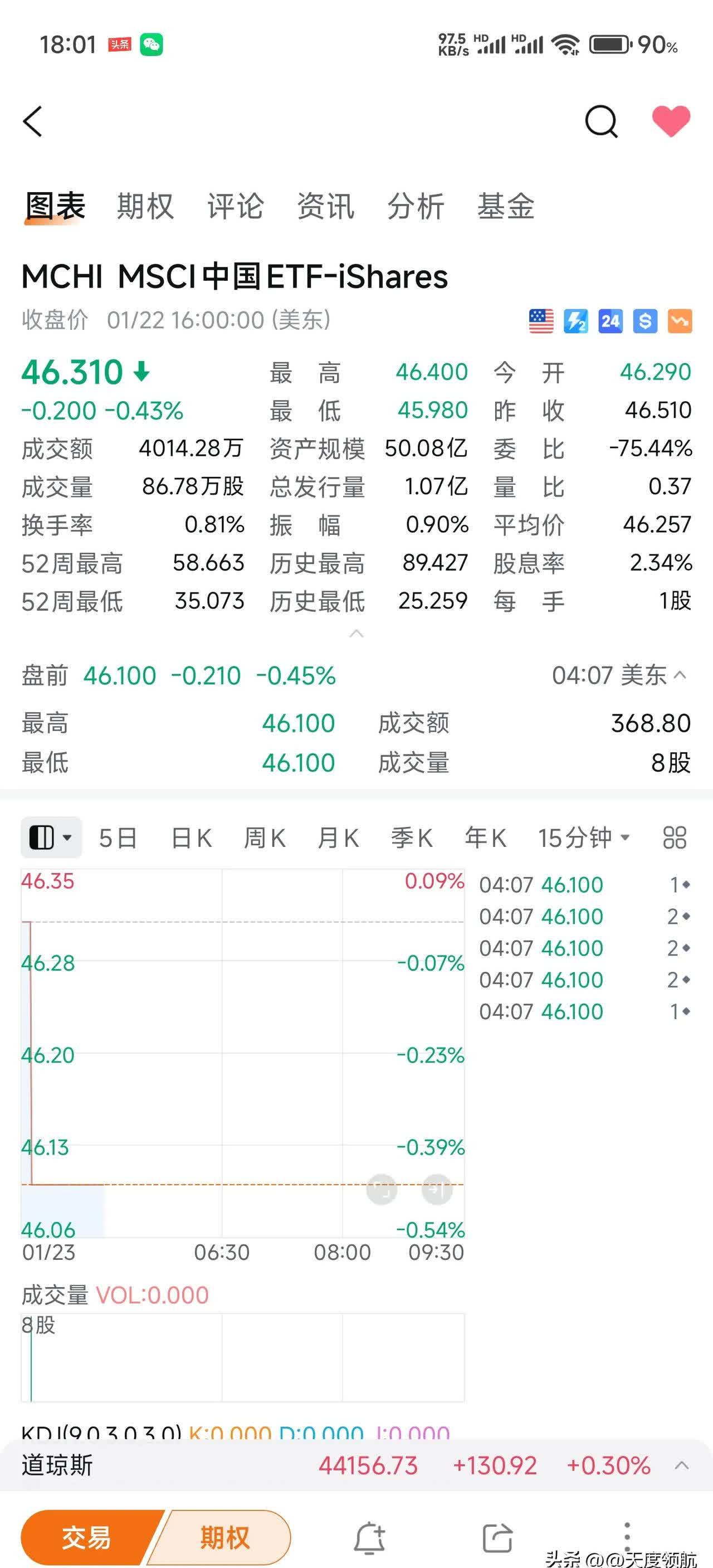 4只纳斯达克100指数ETF成交放量，成交额环比均增加超亿元