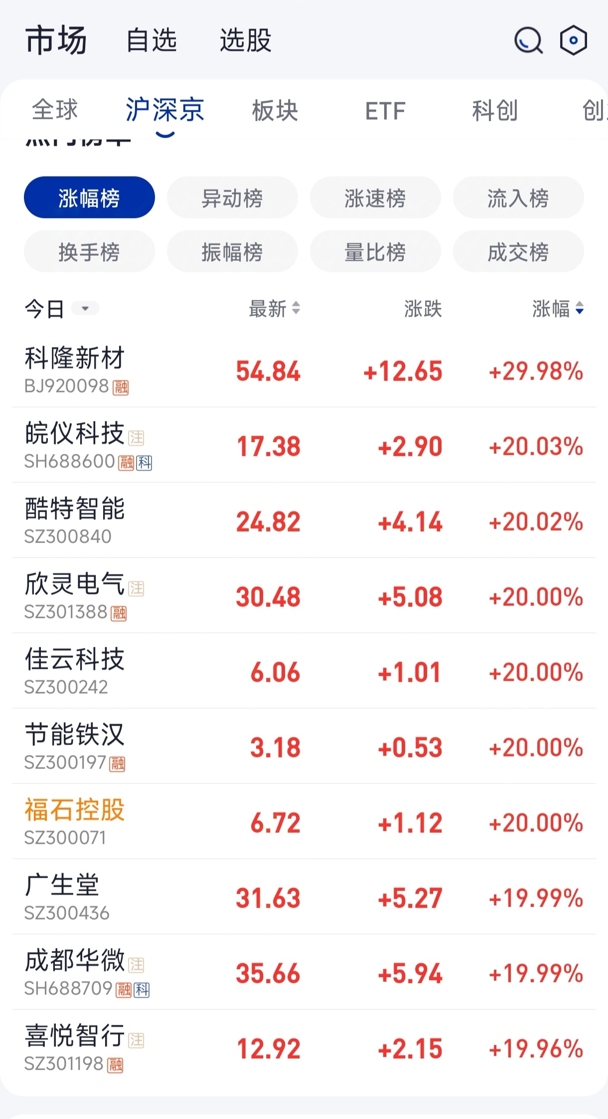 低价股一览 68股股价不足2元