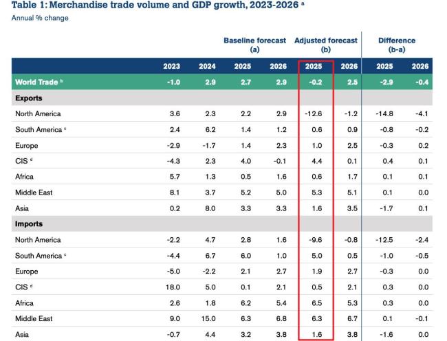 美国关税政策影响下，世界贸易或降低3%