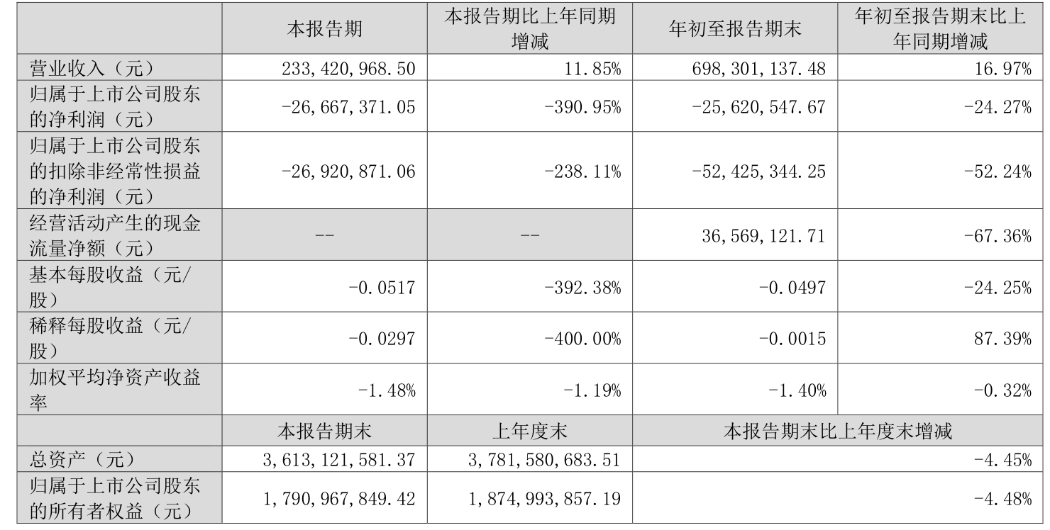 高盟新材（300200）2025年一季报简析：净利润减26.67%，公司应收账款体量较大