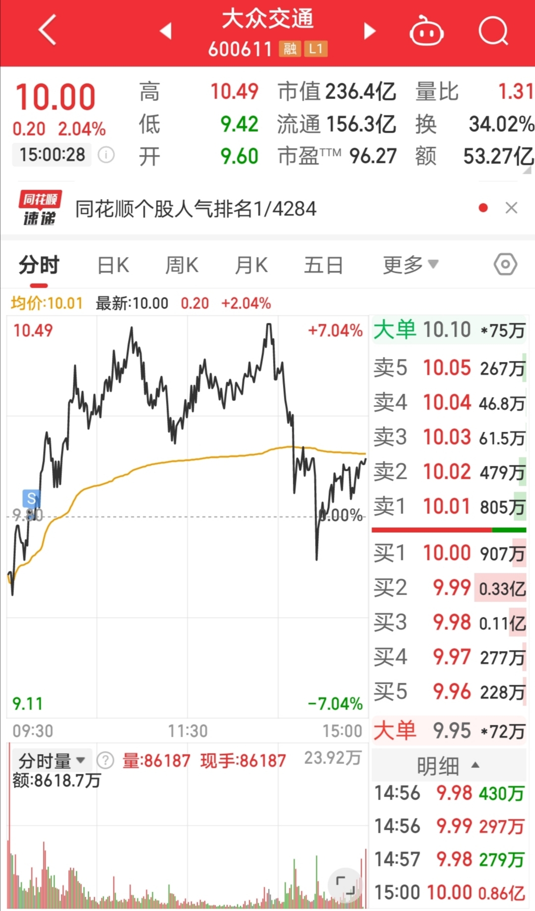 瑞丰光电（300241）2025年一季报简析：营收净利润同比双双增长，盈利能力上升