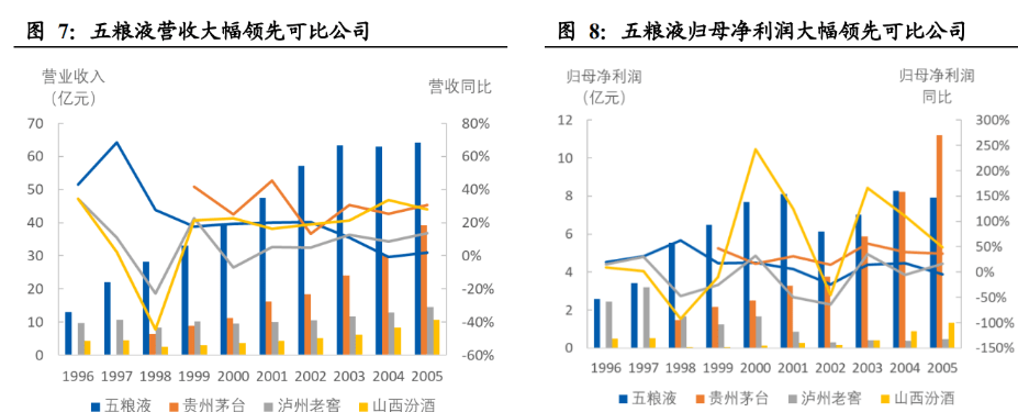 ?五粮液营收利润增速首降为个位数 2025年迎来诸多调整
