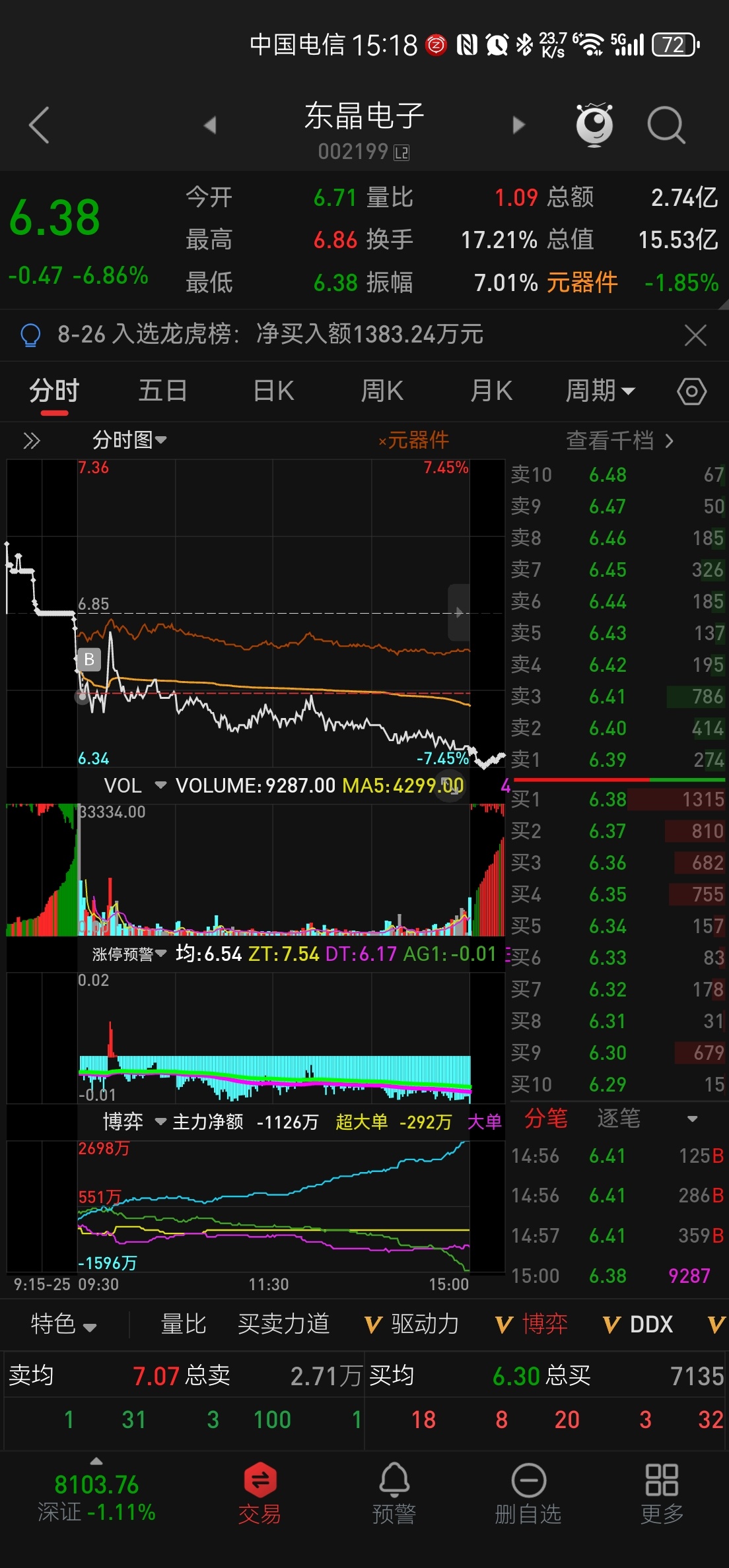 *ST东晶（002199）2025年一季报简析：营收上升亏损收窄