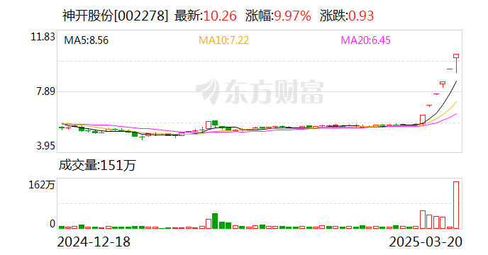赛福天涨停，上榜营业部合计净买入1694.12万元