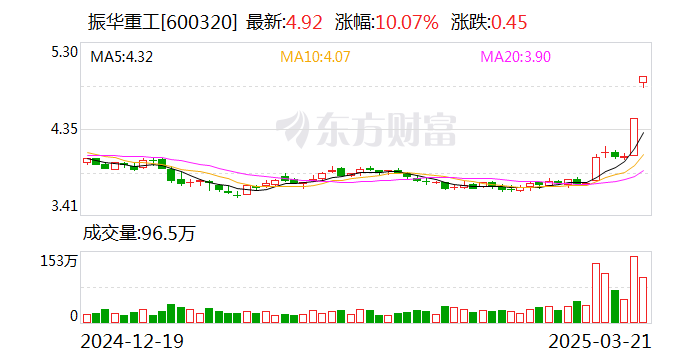 赛福天涨停，上榜营业部合计净买入1694.12万元