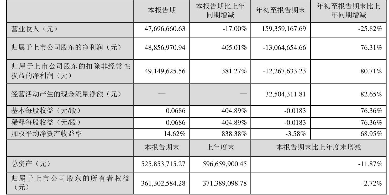 *ST嘉寓（300117）2025年一季报简析：亏损收窄，三费占比上升明显