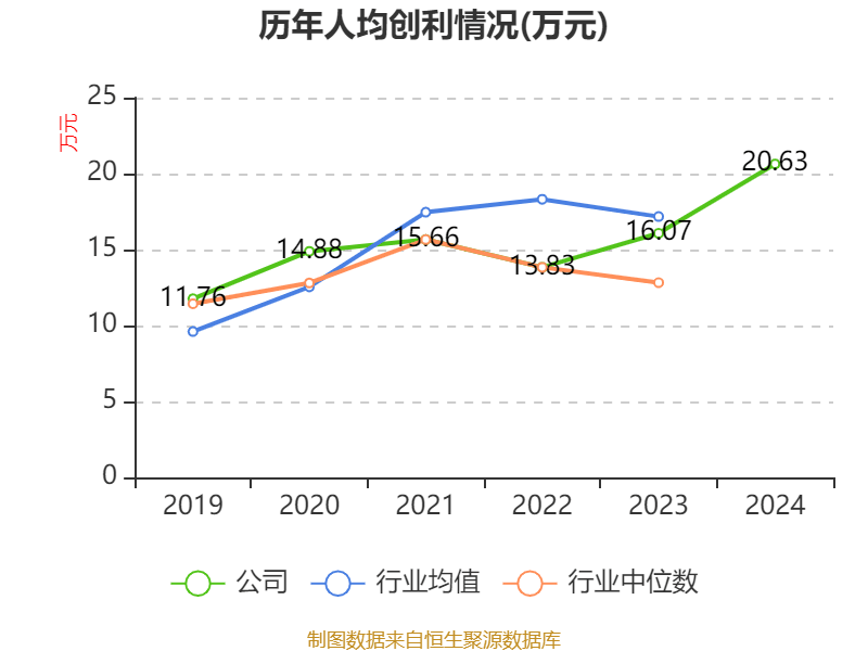 联诚精密（002921）2024年年报简析：净利润减878.93%