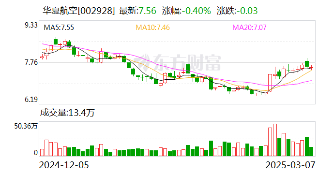 华夏航空（002928）2025年一季报简析：营收净利润同比双双增长，短期债务压力上升
