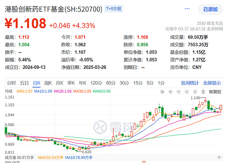 创新药ETF“霸屏”涨幅榜 基金经理看好新消费